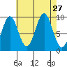 Pole Anchorage tide chart for Wednesday, August 27, 2025
