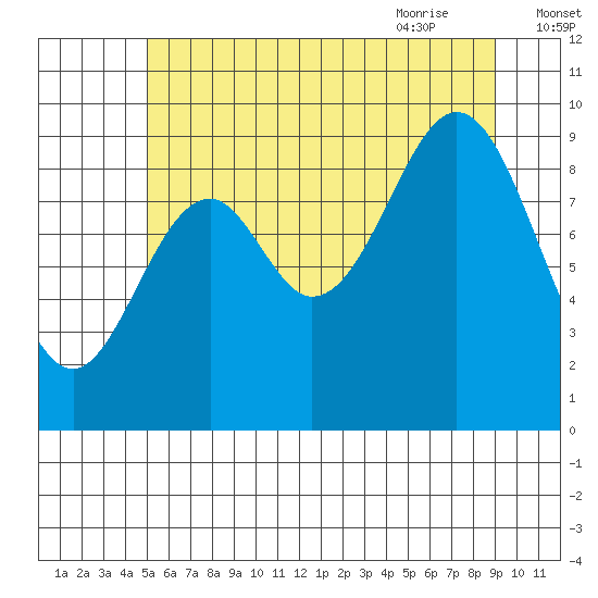 Pole Anchorage tide chart for Saturday, August 2, 2025