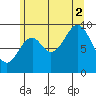 Pole Anchorage tide chart for Saturday, August 2, 2025