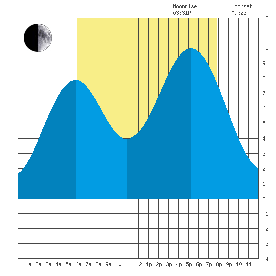 Pole Anchorage tide chart for Saturday, August 30, 2025