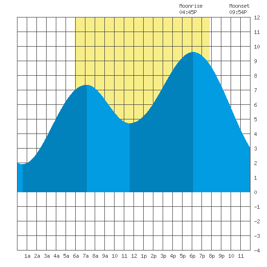 Pole Anchorage tide chart for Sunday, August 31, 2025