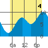 Pole Anchorage tide chart for Monday, August 4, 2025
