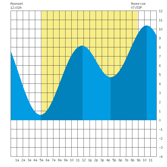 Pole Anchorage tide chart for Tuesday, August 5, 2025