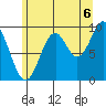 Pole Anchorage tide chart for Wednesday, August 6, 2025