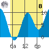 Pole Anchorage tide chart for Friday, August 8, 2025