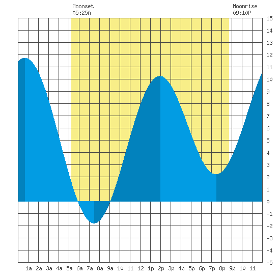 Pole Anchorage tide chart for Saturday, August 9, 2025