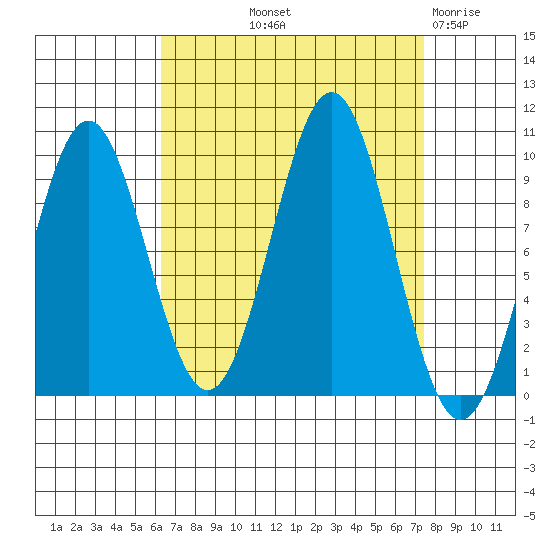 Pole Anchorage tide chart for Wednesday, September 10, 2025