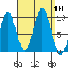 Pole Anchorage tide chart for Wednesday, September 10, 2025