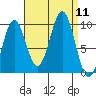 Pole Anchorage tide chart for Thursday, September 11, 2025