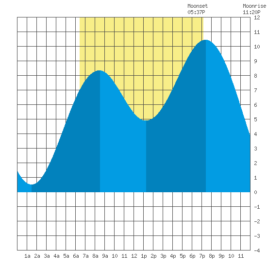 Pole Anchorage tide chart for Monday, September 15, 2025