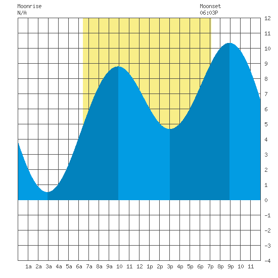 Pole Anchorage tide chart for Tuesday, September 16, 2025
