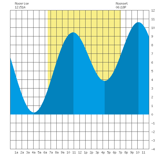 Pole Anchorage tide chart for Wednesday, September 17, 2025