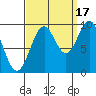Pole Anchorage tide chart for Wednesday, September 17, 2025