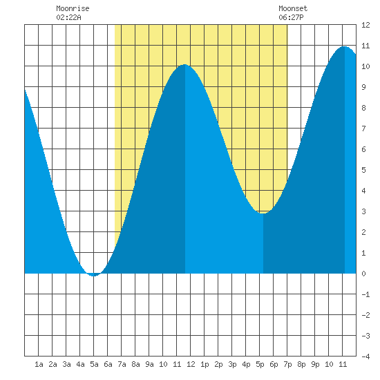 Pole Anchorage tide chart for Thursday, September 18, 2025