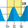 Pole Anchorage tide chart for Thursday, September 18, 2025
