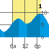 Pole Anchorage tide chart for Monday, September 1, 2025