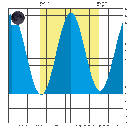 Pole Anchorage tide chart for Sunday, September 21, 2025