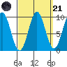 Pole Anchorage tide chart for Sunday, September 21, 2025