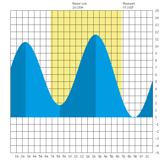 Pole Anchorage tide chart for Wednesday, September 24, 2025