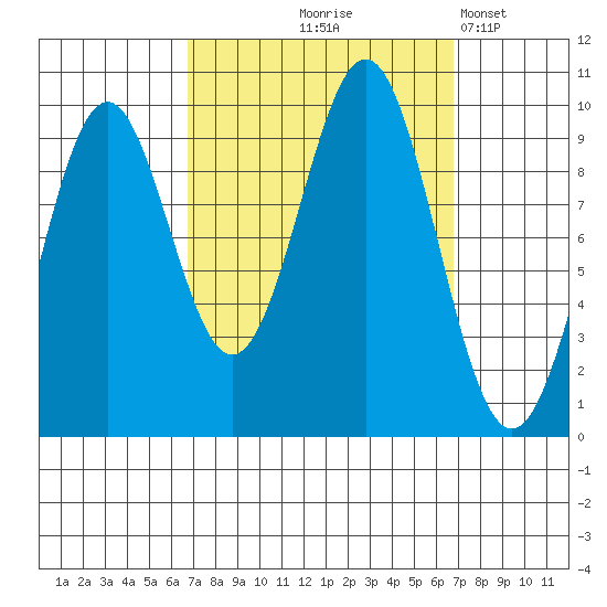 Pole Anchorage tide chart for Thursday, September 25, 2025