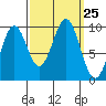 Pole Anchorage tide chart for Thursday, September 25, 2025
