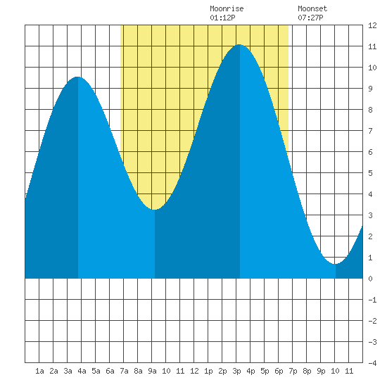 Pole Anchorage tide chart for Friday, September 26, 2025