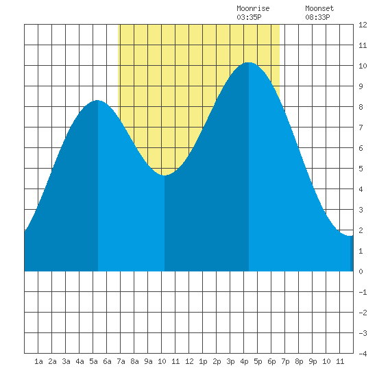 Pole Anchorage tide chart for Sunday, September 28, 2025