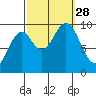 Pole Anchorage tide chart for Sunday, September 28, 2025