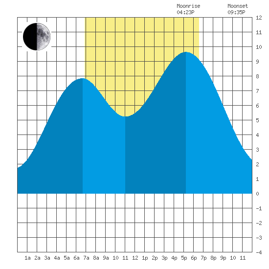 Pole Anchorage tide chart for Monday, September 29, 2025