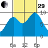 Pole Anchorage tide chart for Monday, September 29, 2025