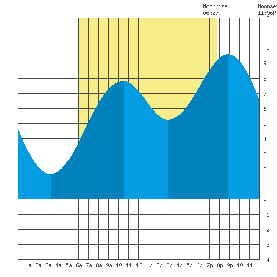 Pole Anchorage tide chart for Tuesday, September 2, 2025