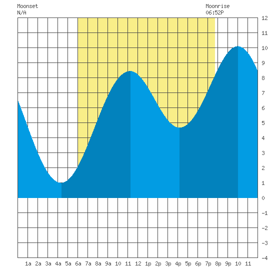 Pole Anchorage tide chart for Wednesday, September 3, 2025