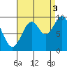 Pole Anchorage tide chart for Wednesday, September 3, 2025