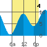 Pole Anchorage tide chart for Thursday, September 4, 2025