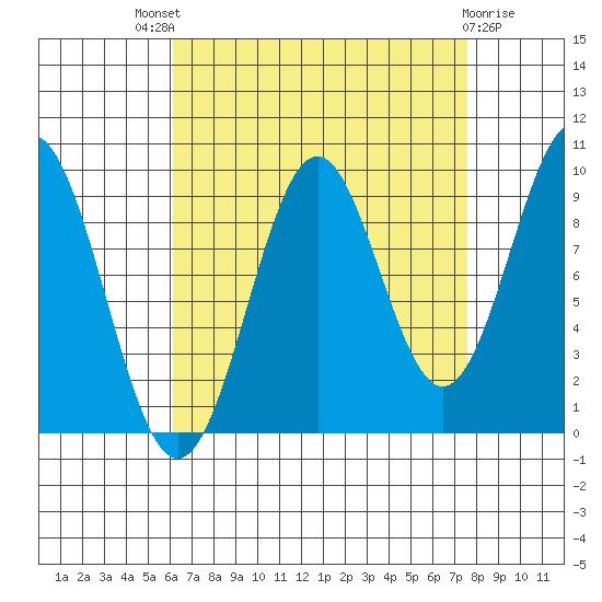 Pole Anchorage tide chart for Saturday, September 6, 2025