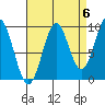 Pole Anchorage tide chart for Saturday, September 6, 2025