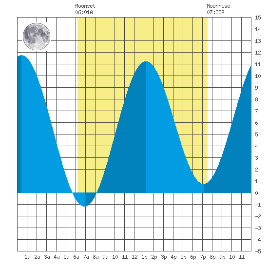 Pole Anchorage tide chart for Sunday, September 7, 2025