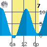 Pole Anchorage tide chart for Sunday, September 7, 2025