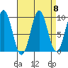 Pole Anchorage tide chart for Monday, September 8, 2025