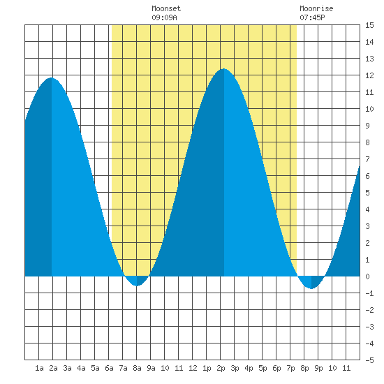 Pole Anchorage tide chart for Tuesday, September 9, 2025