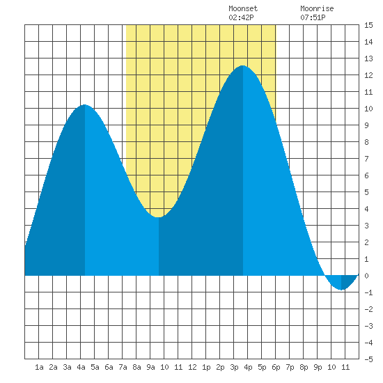Pole Anchorage tide chart for Saturday, October 11, 2025