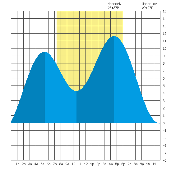 Pole Anchorage tide chart for Sunday, October 12, 2025
