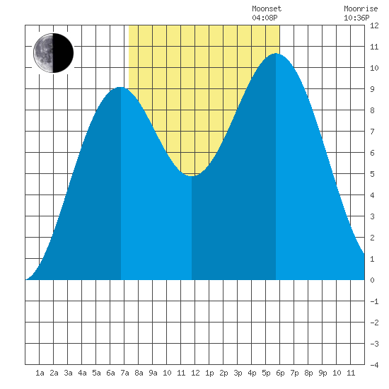 Pole Anchorage tide chart for Monday, October 13, 2025
