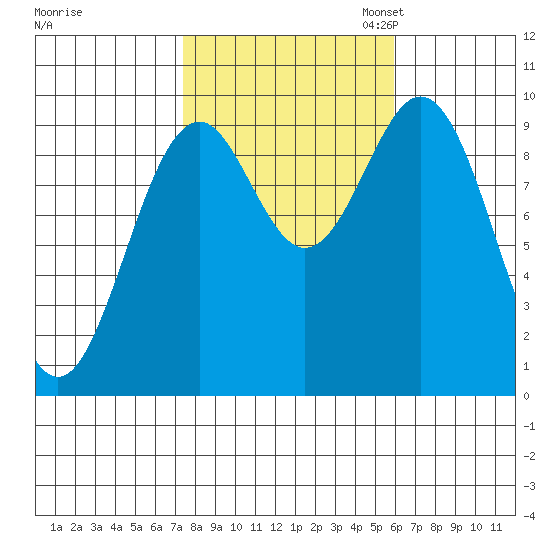 Pole Anchorage tide chart for Tuesday, October 14, 2025