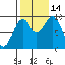 Pole Anchorage tide chart for Tuesday, October 14, 2025