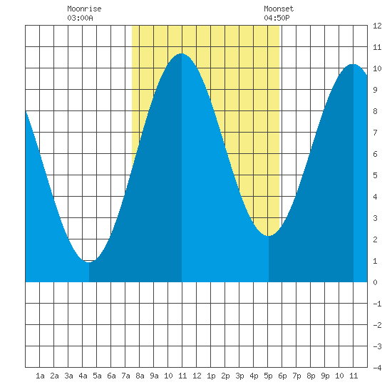 Pole Anchorage tide chart for Friday, October 17, 2025