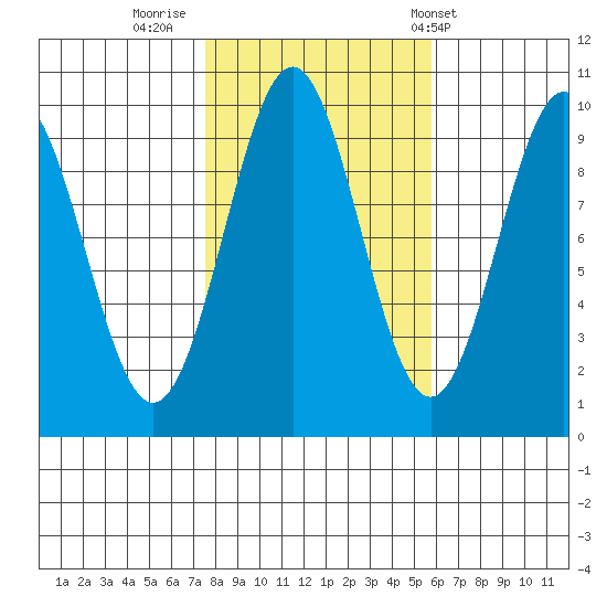 Pole Anchorage tide chart for Saturday, October 18, 2025