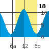 Pole Anchorage tide chart for Saturday, October 18, 2025