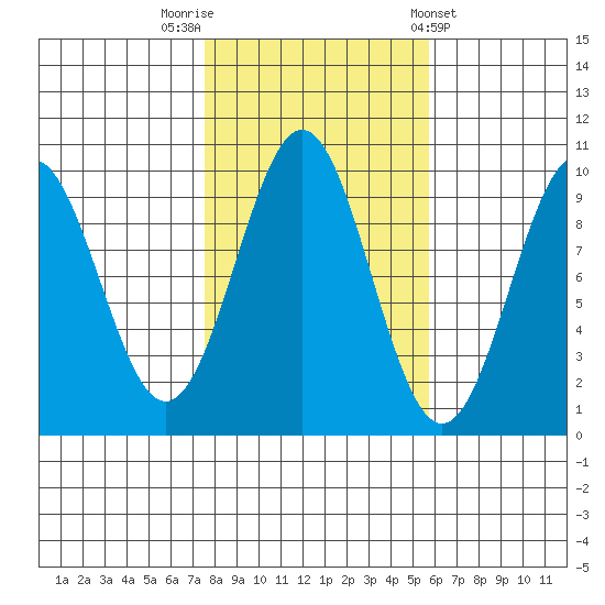 Pole Anchorage tide chart for Sunday, October 19, 2025