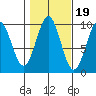 Pole Anchorage tide chart for Sunday, October 19, 2025